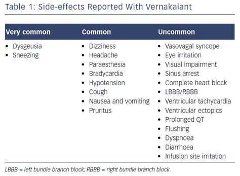 Side-effects Reported With Vernakalant | Radcliffe Cardiology