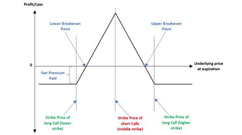 Option Strategy Long call Butterfly payoff chart in excel - YouTube