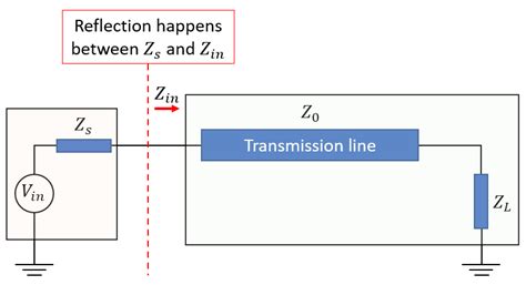 Understanding Transmission Line Input Impedance and S11 | NWES Blog