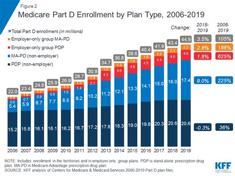 10 Things to Know About Medicare Part D Coverage and Costs in 2019 | The Henry J. Kaiser Family ...