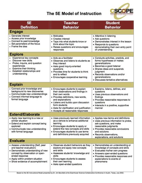 5E Model | 5E model science education | Pinterest | Teaching, Lesson ...