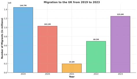 UK Visa and Immigration Statistics for 2023