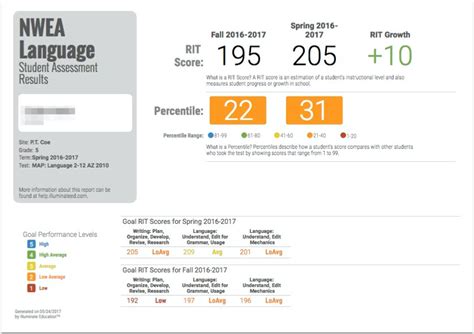 NWEA Student Report – DnA & ISE