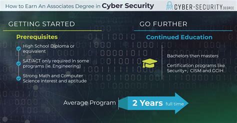 Cyber Security Associate Degree, Online Bachelor of Cyber Security