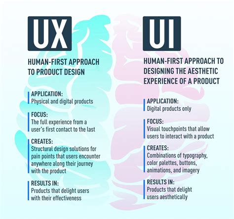 UX Design vs UI Design in 2023- The Differences