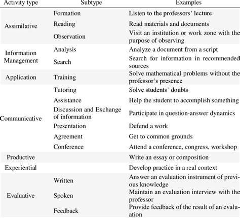 Types and subtypes of didactic activities | Download Table