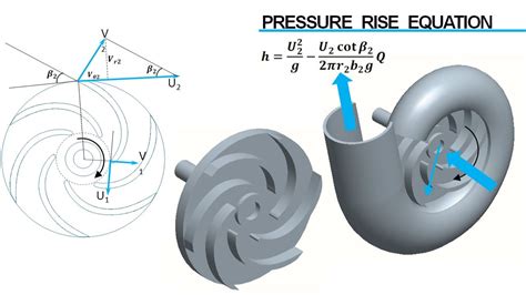 Centrifugal Pumps: Centrifugal Pumps Open Impeller