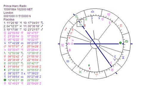 Astropost: PRINCE HARRY's BIRTH CHART: DUTY CALLING