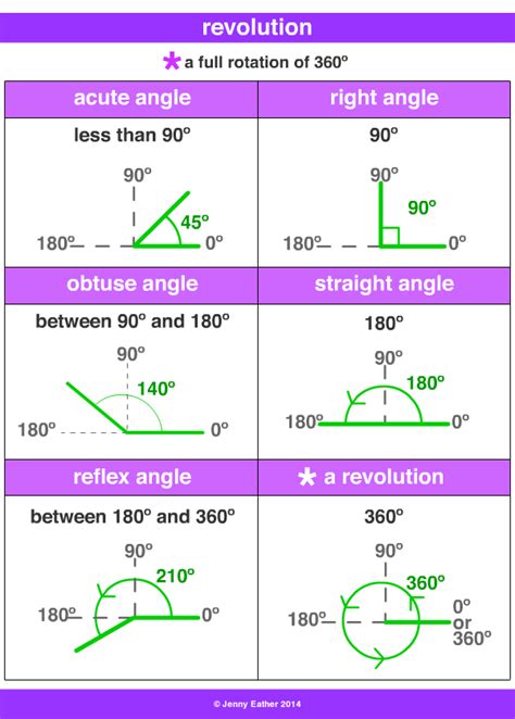 revolution ~ A Maths Dictionary for Kids Quick Reference by Jenny Eather