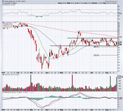 Foot Locker's Must-Hold Support Level After Earnings Fade - TheStreet