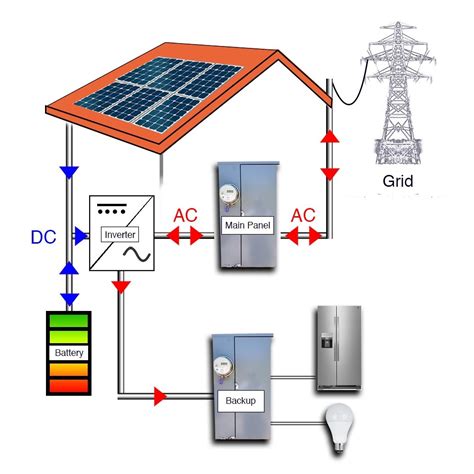 Battery Energy Systems - SouthFace Solar Electric