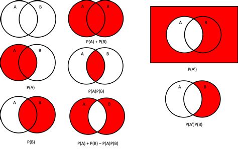 discrete mathematics - Visually explaining this probability union rule ...