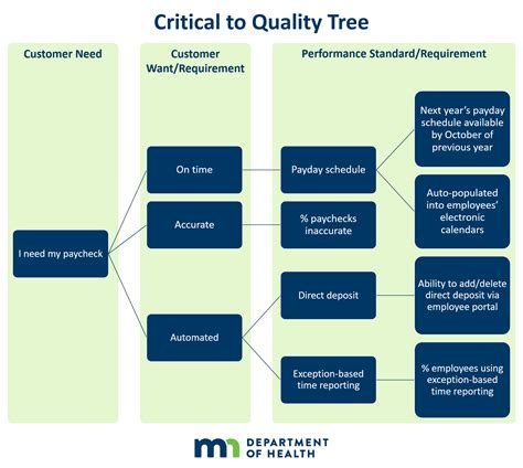 Critical to quality tree (CTQ tree) - MN Dept. of Health