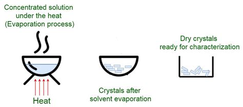 Crystallization - GeeksforGeeks