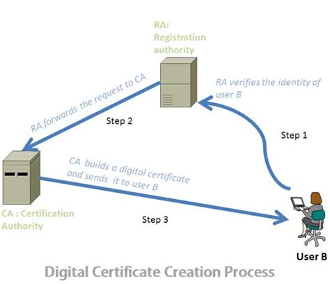 What is Digital Certificate?How it Works? | securitywing