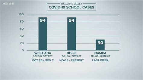 Treasure Valley schools seeing rise in COVID-19 cases | ktvb.com