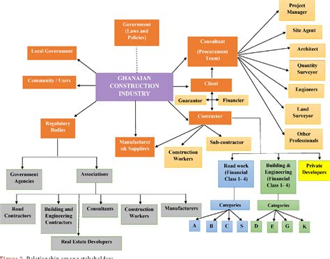 Roles and responsibilities of client in construction