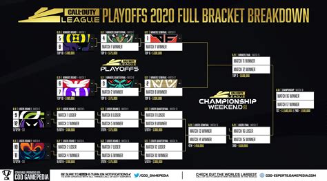 Call of Duty League Playoffs Bracket and Season Standings - Dot Esports