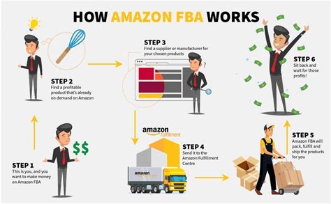 How to Choose an Amazon Fba Fulfillment Model To Sell on Amazon