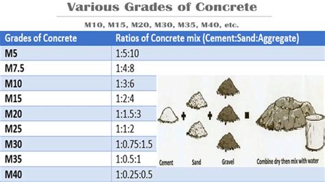 Brief Overview Of Concrete Mix Ratio – Engineering Feed