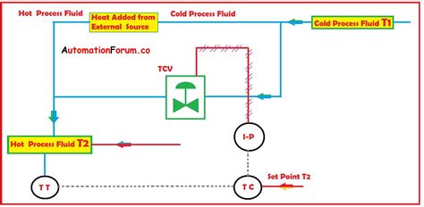 How a Temperature Control Valve Works ? - AutomationForum