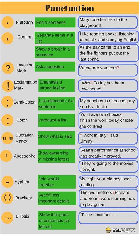 Punctuation, Parts of Speech and Sentence Structure English Grammar ...