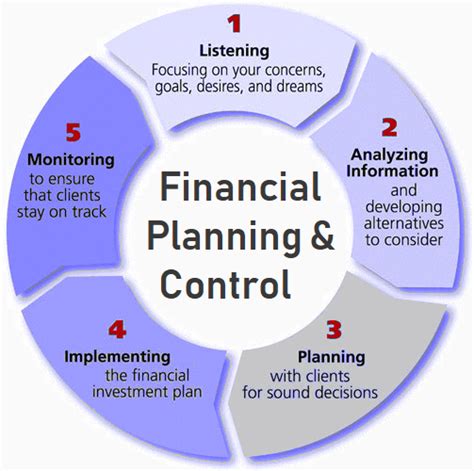 Financial Planning and Control | Definition | Importance | Process Flow