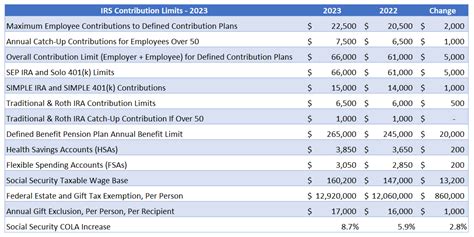 2023 IRS Contribution Limits and Tax Rates