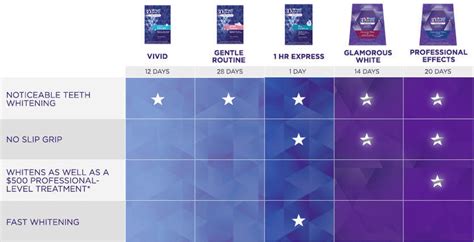 Crest Whitestrips Comparison Chart