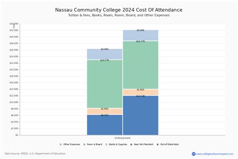 Nassau Community College - Tuition & Fees, Net Price