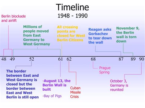 PPT - The Berlin Wall PowerPoint Presentation - ID:69002