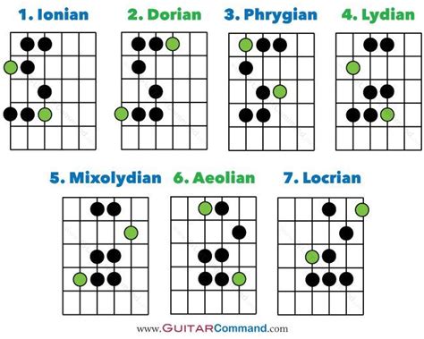 Guitar Modes Diagram - #Diagram #Guitar #Modes | Guitar modes, Blues ...