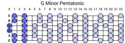 G Minor Pentatonic Scale