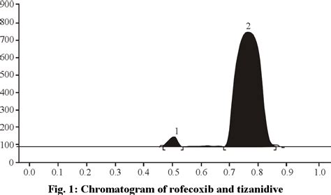 Figure 1 from Development and Validation of a Hptlc Method for the ...