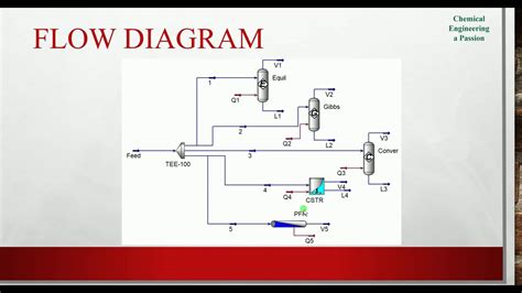 Different Reactors and Kinetics Types || ASPEN HYSYS - YouTube