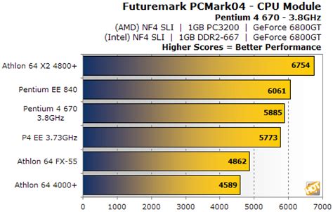 Pentium 4 670 3.8GHz Performance Profile - Page 4 | HotHardware