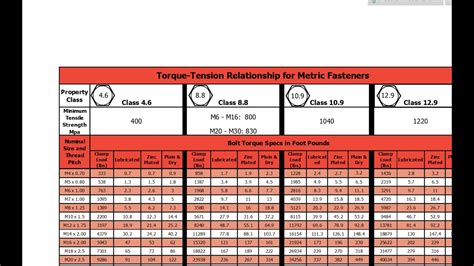 Screw Torque Specs Chart