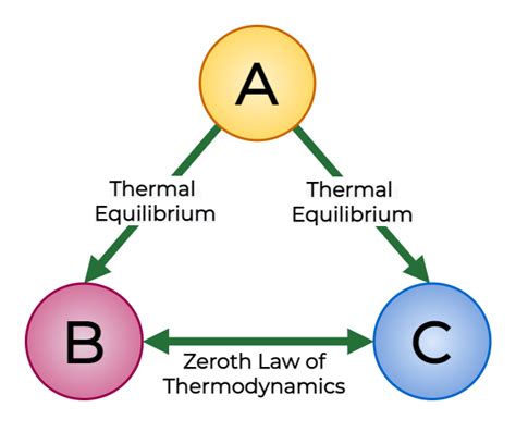 Laws of thermodynamics:| Zeroth Law | First Law | Second Law