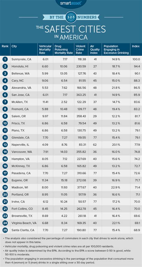 The 9 safest cities in America - CBS News