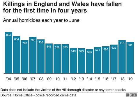 Knife crime reaches new high, police figures show - BBC News