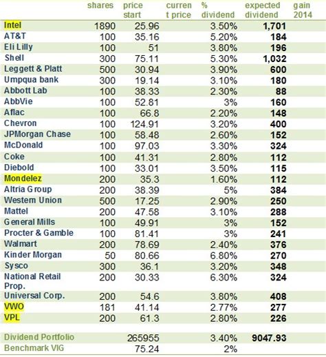 Building a Dividend Growth Portfolio for Passive Income