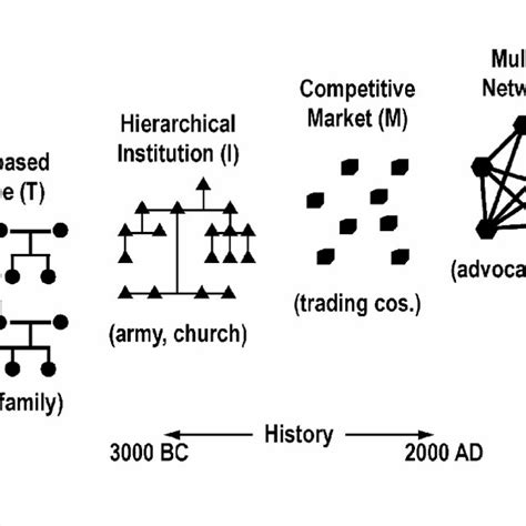 1 A heterarchy of nervous nets. (Reprinted from Bulletin of... | Download Scientific Diagram