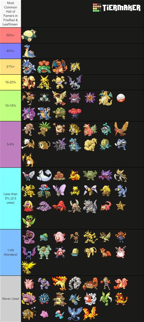 The Most Common Hall of Famers In Pokémon FireRed & LeafGreen From The ...