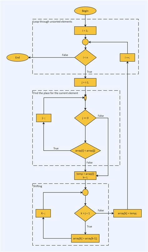 Flowchart Examples