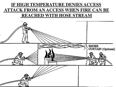 PPT - FIRE FIGHTING TECHNIQUES PowerPoint Presentation, free download - ID:1751368