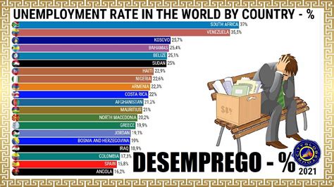 Unemployment Rate in the World by Country (%) - YouTube