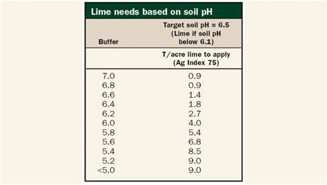 CHANGING SOIL pH WITH CHEMICALS - Ourfigs.com