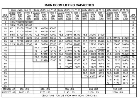 Mobile crane lifting capacity chart - cachever