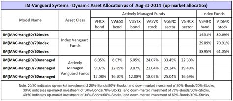 Vanguard Funds With Dynamic Asset Allocation: Which is the Asset ...