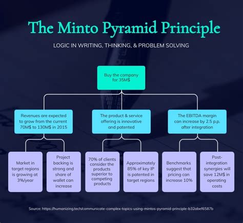 Minto Pyramid - Infographic Template | Visme